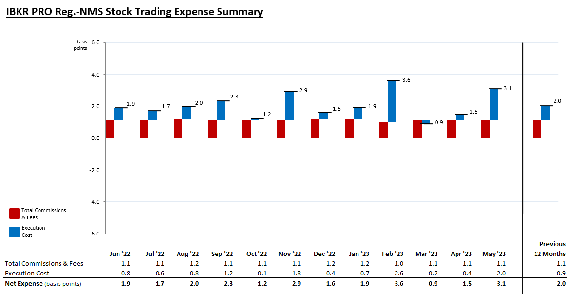 MNS Stock Trading Expense Summary