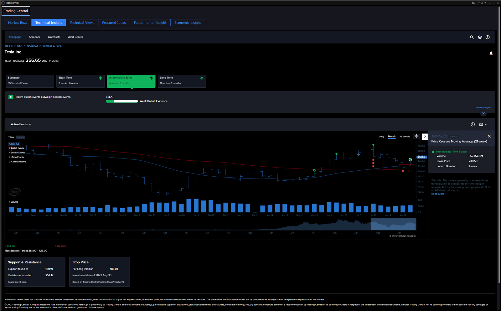 Technical Insights Interface with Charting